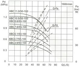 流量Capacity:50/55L/S 壓力Pressure:0.39-1.05MPa