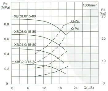流量Capacity:15L/S 壓力Pressure:0.20-1.15MPa
