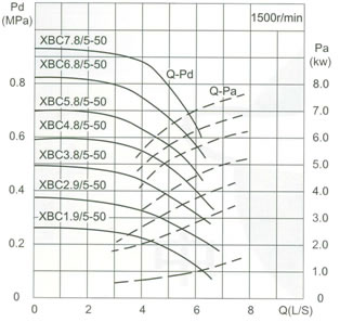 流量Capacity:5L/S 壓力Pressure:0.19-1.12MPa