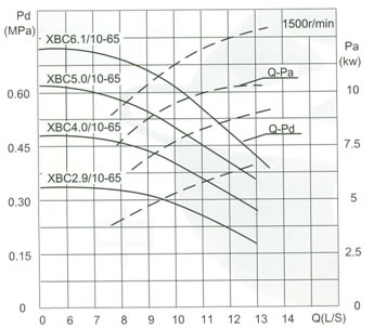 流量Capacity:10L/S 壓力Pressure:0.29-0.88MPa
