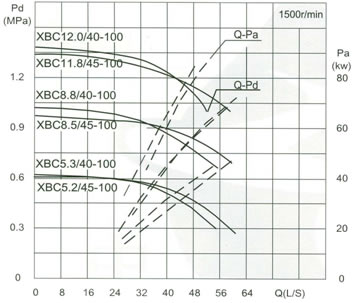 流量Capacity:40/45L/S 壓力Pressure:0.53-1.18MPa