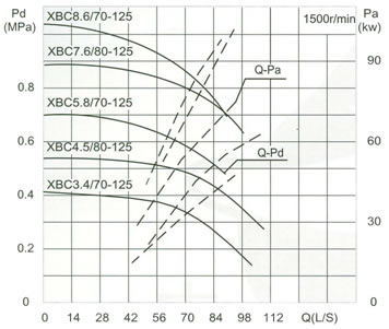 流量Capacity:70/80L/S 壓力Pressure:0.34-0.76MPa