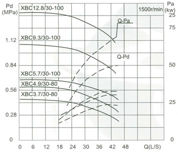 流量Capacity:30L/S 壓力Pressure:0.37-1.28MPa