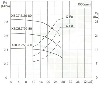 流量Capacity:20L/S 壓力Pressure:0.37-1.09MPa