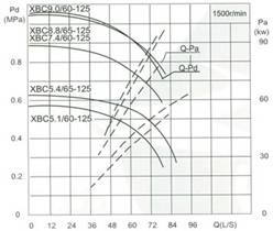 流量Capacity:60/65L/S 壓力Pressure:0.51-0.88MPa