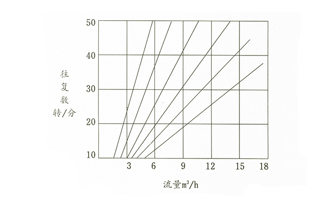 DBY電動隔膜泵 特性曲線圖
